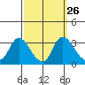 Steamboat Slough tide chart for Monday, September 26, 2022