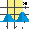 Steamboat Slough tide chart for Wednesday, September 28, 2022