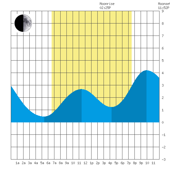 Steamboat Slough tide chart for Saturday, September 3, 2022