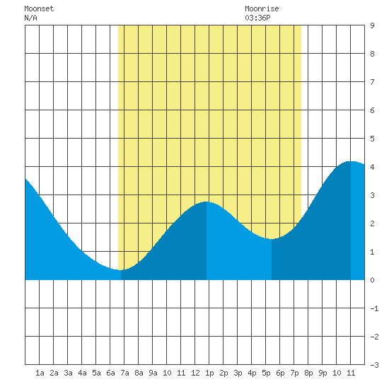 Steamboat Slough tide chart for Sunday, September 4, 2022