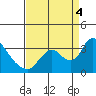 Steamboat Slough tide chart for Sunday, September 4, 2022