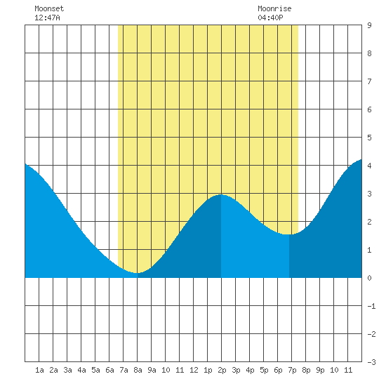 Steamboat Slough tide chart for Monday, September 5, 2022
