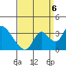 Steamboat Slough tide chart for Tuesday, September 6, 2022