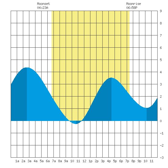Steamboat Slough tide chart for Thursday, September 8, 2022