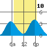 Steamboat Slough tide chart for Monday, October 10, 2022