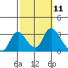 Steamboat Slough tide chart for Tuesday, October 11, 2022