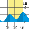 Steamboat Slough tide chart for Thursday, October 13, 2022