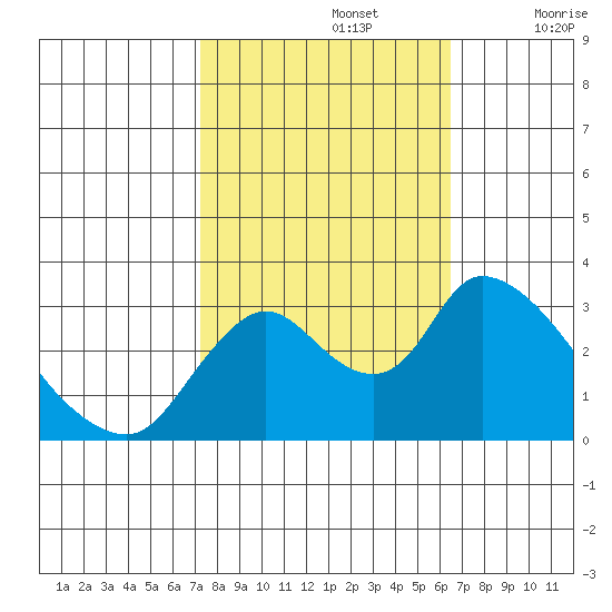 Steamboat Slough tide chart for Saturday, October 15, 2022