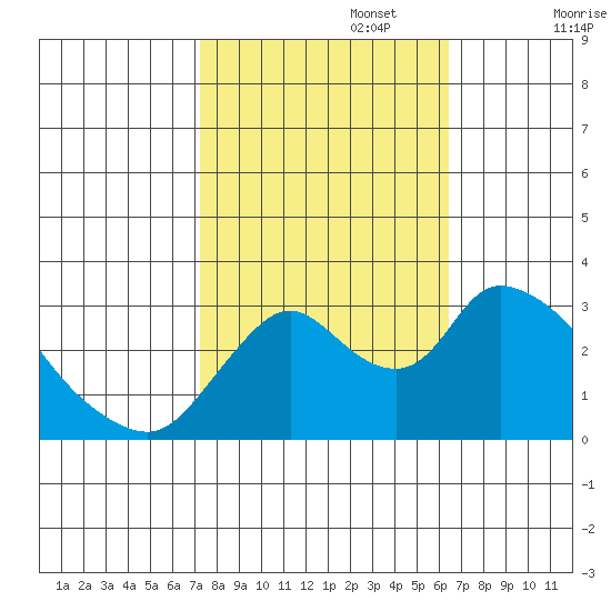 Steamboat Slough tide chart for Sunday, October 16, 2022