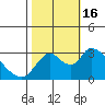 Steamboat Slough tide chart for Sunday, October 16, 2022