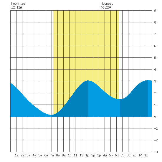 Steamboat Slough tide chart for Tuesday, October 18, 2022