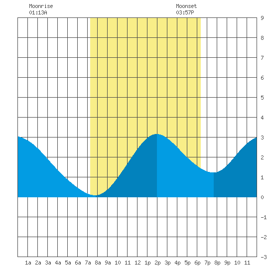 Steamboat Slough tide chart for Wednesday, October 19, 2022