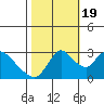 Steamboat Slough tide chart for Wednesday, October 19, 2022