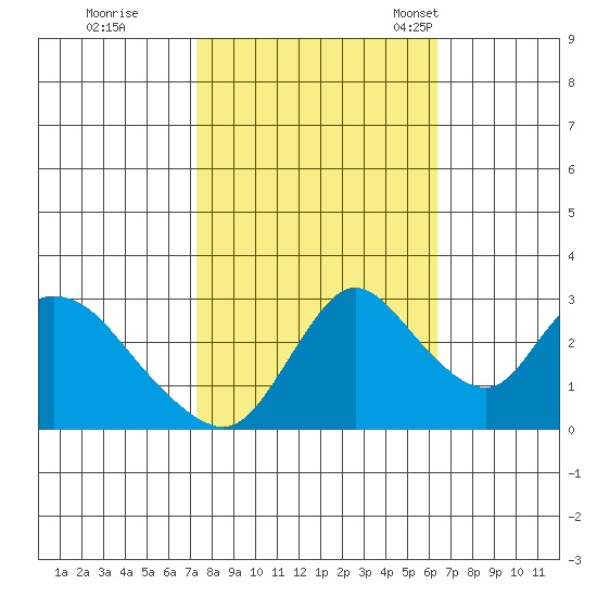 Steamboat Slough tide chart for Thursday, October 20, 2022