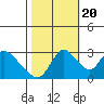 Steamboat Slough tide chart for Thursday, October 20, 2022