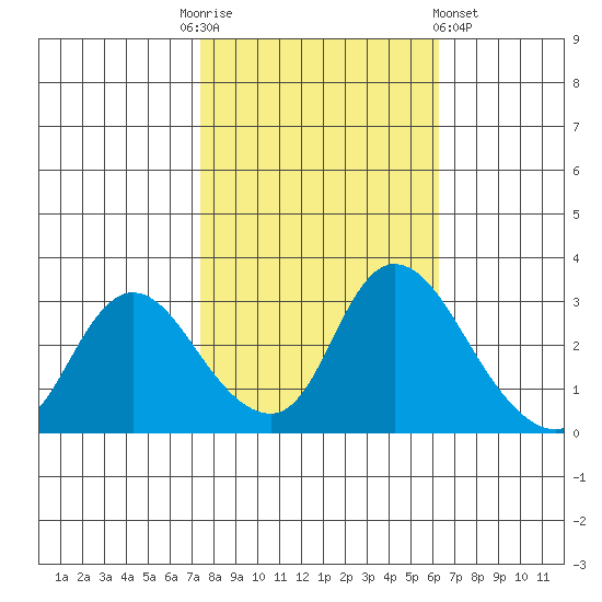Steamboat Slough tide chart for Monday, October 24, 2022