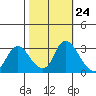 Steamboat Slough tide chart for Monday, October 24, 2022