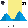 Steamboat Slough tide chart for Tuesday, October 25, 2022
