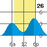 Steamboat Slough tide chart for Wednesday, October 26, 2022