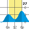Steamboat Slough tide chart for Thursday, October 27, 2022