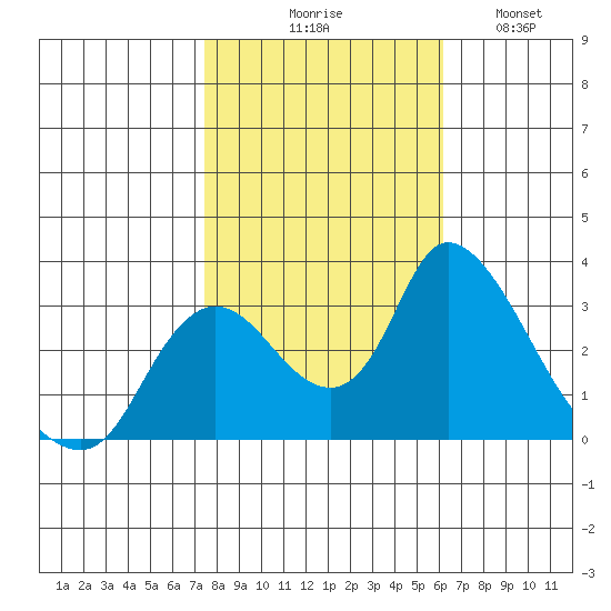 Steamboat Slough tide chart for Friday, October 28, 2022