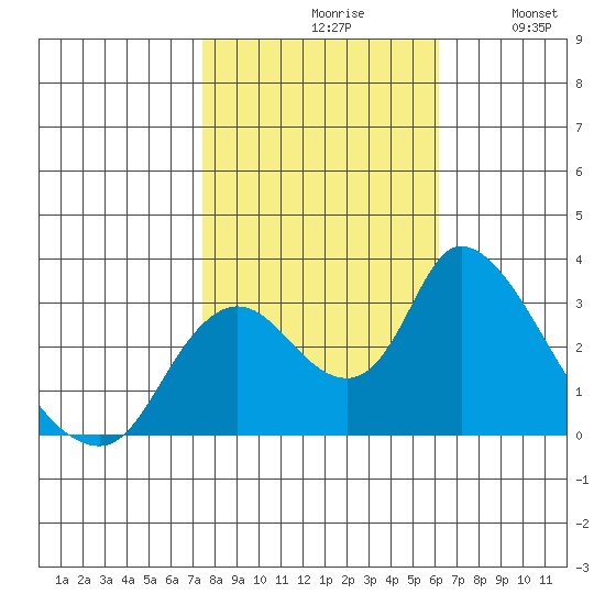 Steamboat Slough tide chart for Saturday, October 29, 2022