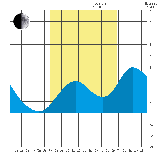 Steamboat Slough tide chart for Sunday, October 2, 2022