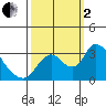 Steamboat Slough tide chart for Sunday, October 2, 2022