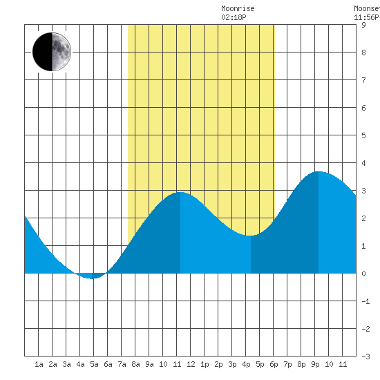 Steamboat Slough tide chart for Monday, October 31, 2022