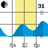 Steamboat Slough tide chart for Monday, October 31, 2022