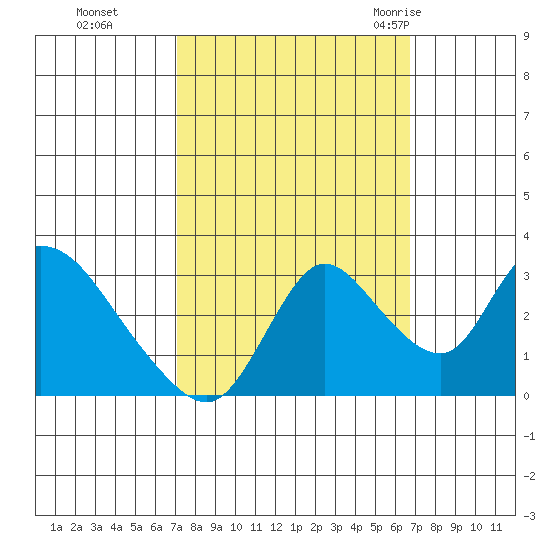 Steamboat Slough tide chart for Wednesday, October 5, 2022