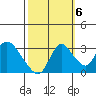 Steamboat Slough tide chart for Thursday, October 6, 2022