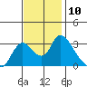 Steamboat Slough tide chart for Thursday, November 10, 2022