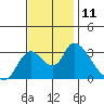 Steamboat Slough tide chart for Friday, November 11, 2022