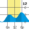 Steamboat Slough tide chart for Saturday, November 12, 2022