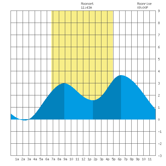 Steamboat Slough tide chart for Sunday, November 13, 2022