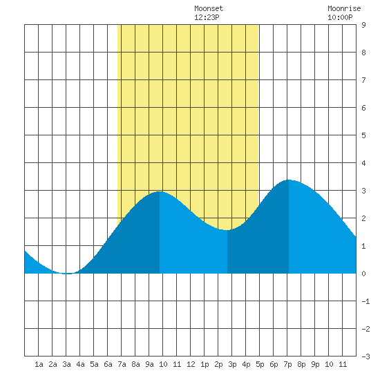 Steamboat Slough tide chart for Monday, November 14, 2022