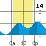 Steamboat Slough tide chart for Monday, November 14, 2022
