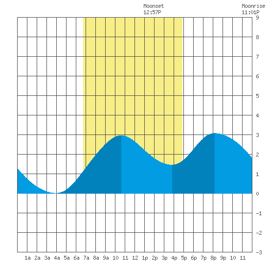 Steamboat Slough tide chart for Tuesday, November 15, 2022
