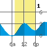 Steamboat Slough tide chart for Tuesday, November 1, 2022