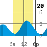 Steamboat Slough tide chart for Sunday, November 20, 2022