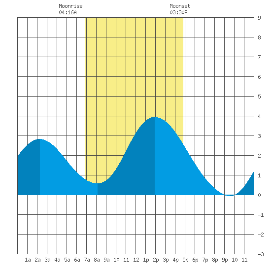 Steamboat Slough tide chart for Monday, November 21, 2022
