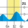 Steamboat Slough tide chart for Monday, November 21, 2022