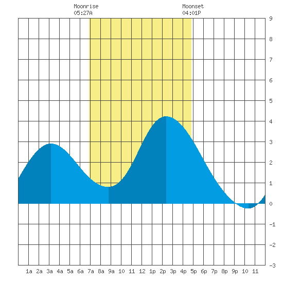 Steamboat Slough tide chart for Tuesday, November 22, 2022