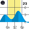 Steamboat Slough tide chart for Wednesday, November 23, 2022