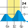 Steamboat Slough tide chart for Thursday, November 24, 2022