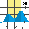 Steamboat Slough tide chart for Saturday, November 26, 2022
