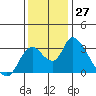 Steamboat Slough tide chart for Sunday, November 27, 2022