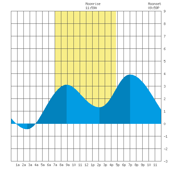 Steamboat Slough tide chart for Monday, November 28, 2022