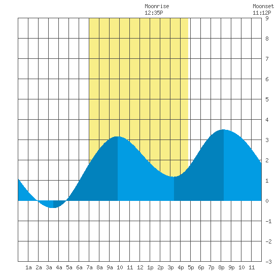 Steamboat Slough tide chart for Tuesday, November 29, 2022